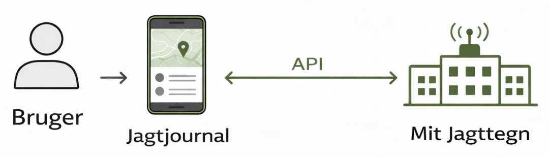 Visualisering af dataflowet fra bruger til appen og videre til Mit Jagttegn.