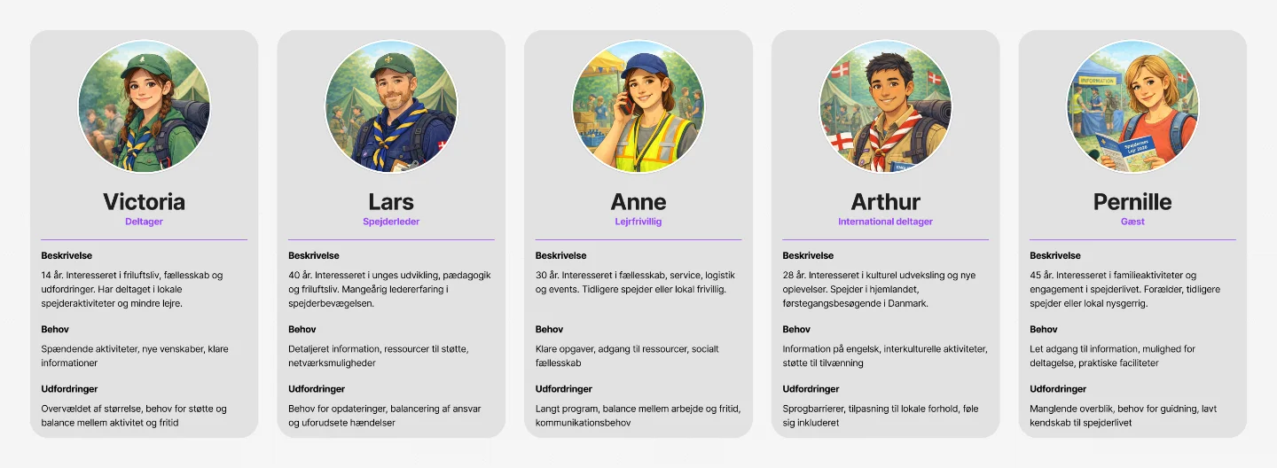 Personaoversigt med fem brugerroller, der danner grundlag for rollebaseret adgang i lejrappen: deltager, spejderleder, lejrfrivillig, international deltager og gæst.